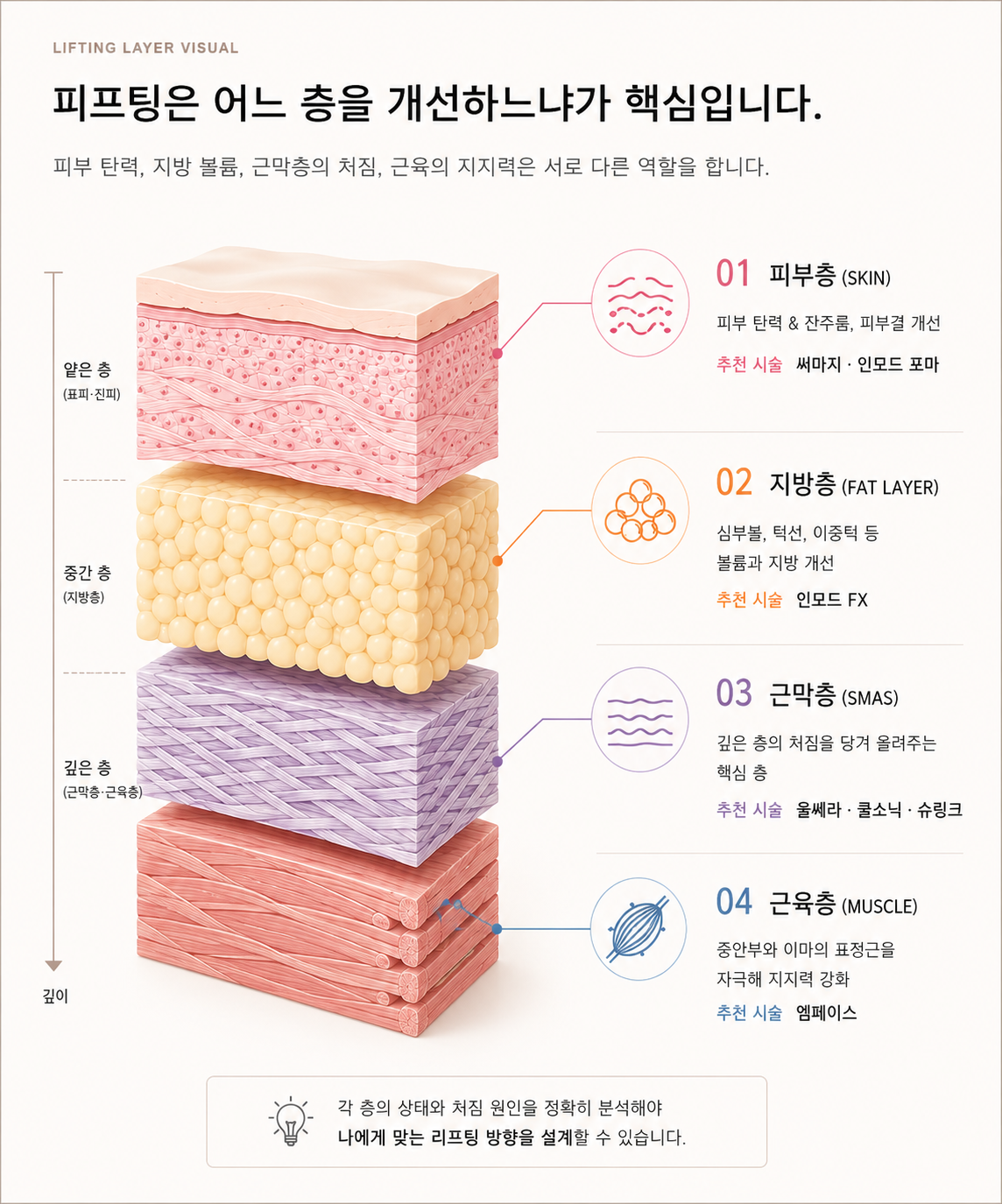 피부층, 지방층, 근막층과 근육층의 두께 차이와 관련 리프팅 시술을 설명하는 층별 가이드